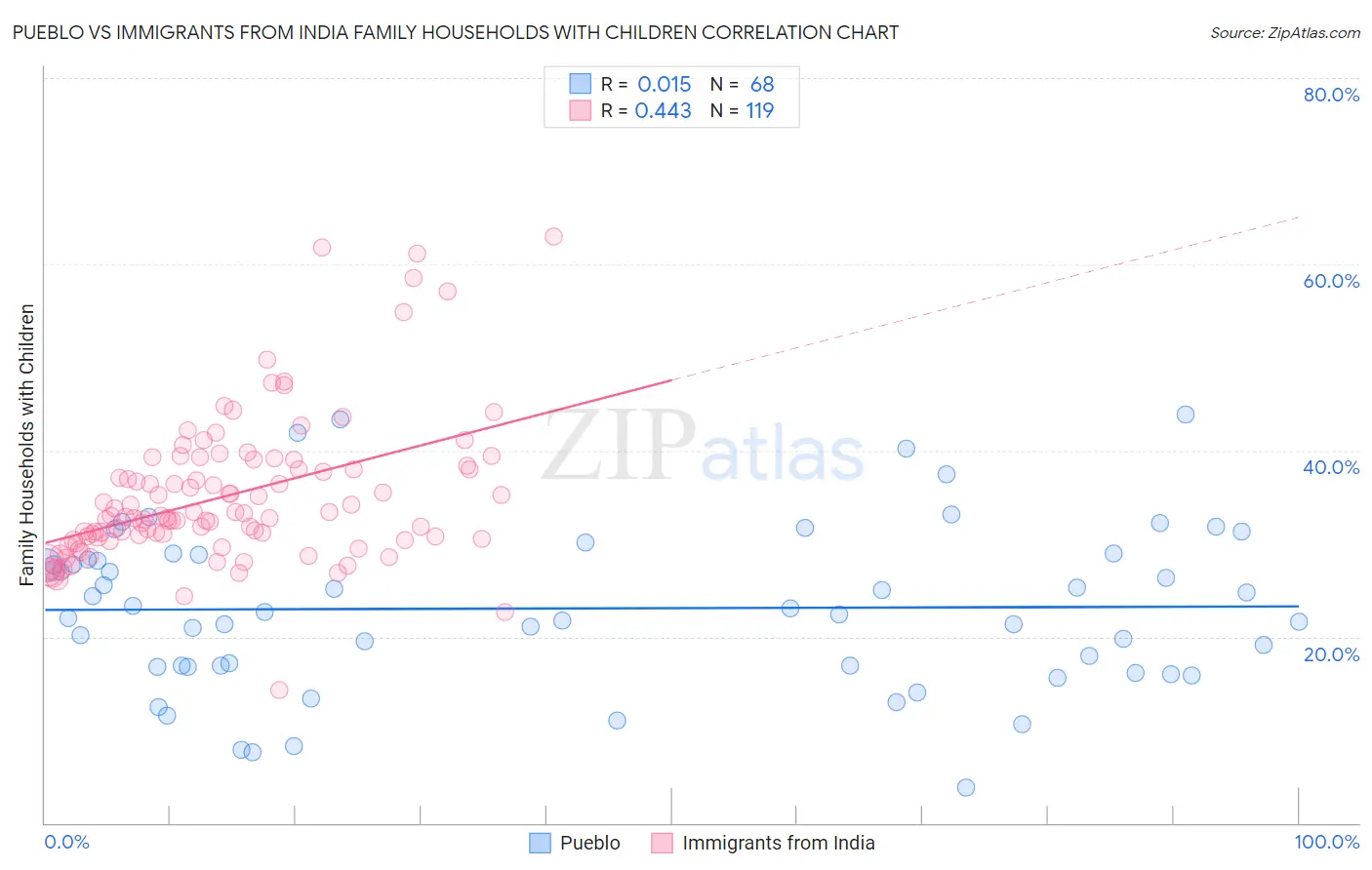 Pueblo vs Immigrants from India Family Households with Children