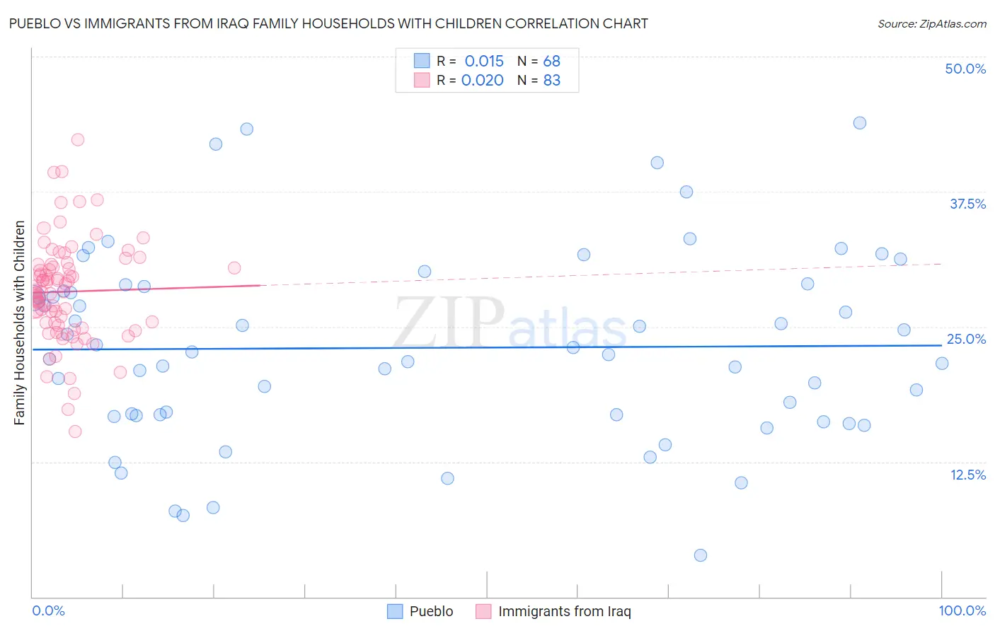 Pueblo vs Immigrants from Iraq Family Households with Children