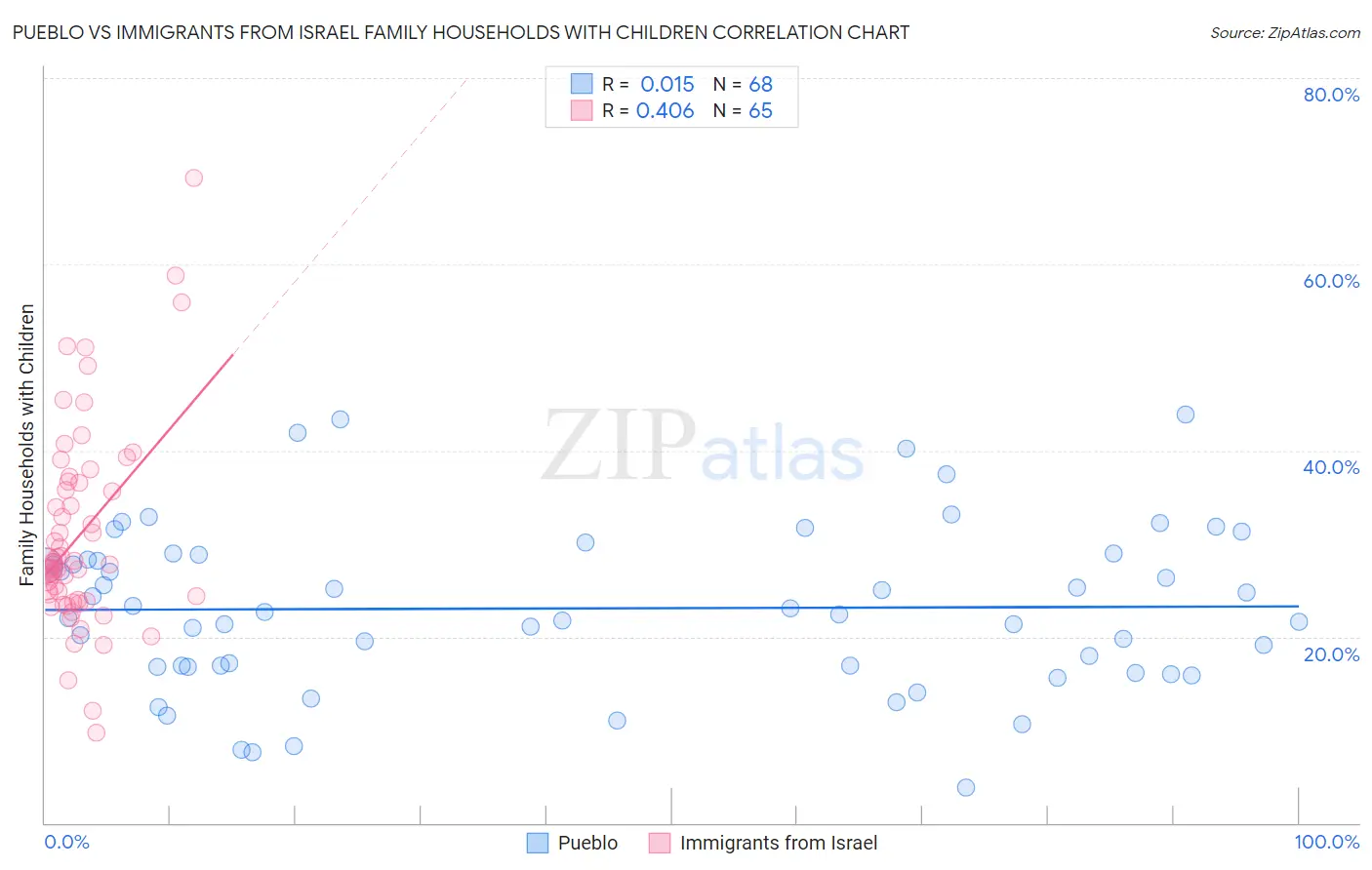 Pueblo vs Immigrants from Israel Family Households with Children