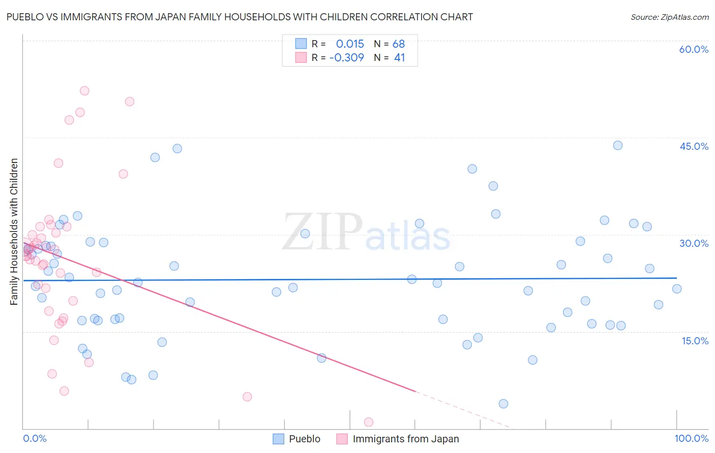 Pueblo vs Immigrants from Japan Family Households with Children