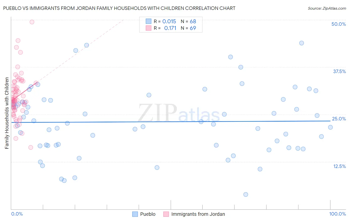 Pueblo vs Immigrants from Jordan Family Households with Children