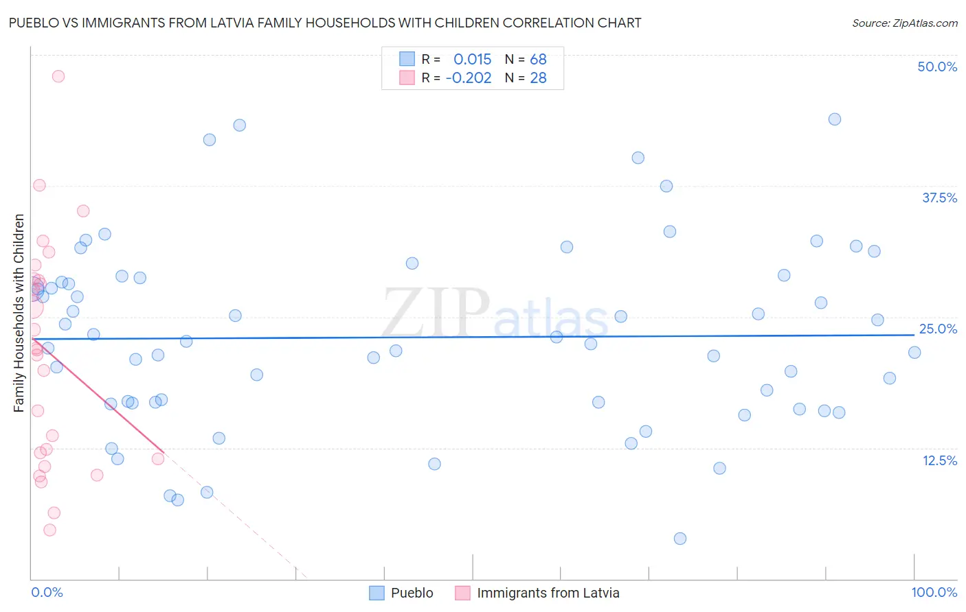 Pueblo vs Immigrants from Latvia Family Households with Children