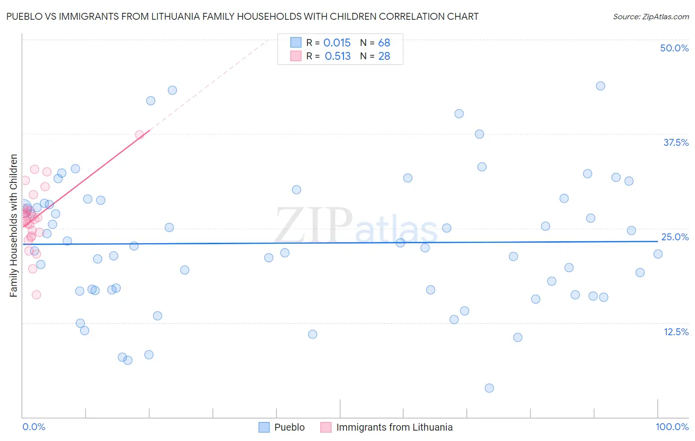 Pueblo vs Immigrants from Lithuania Family Households with Children
