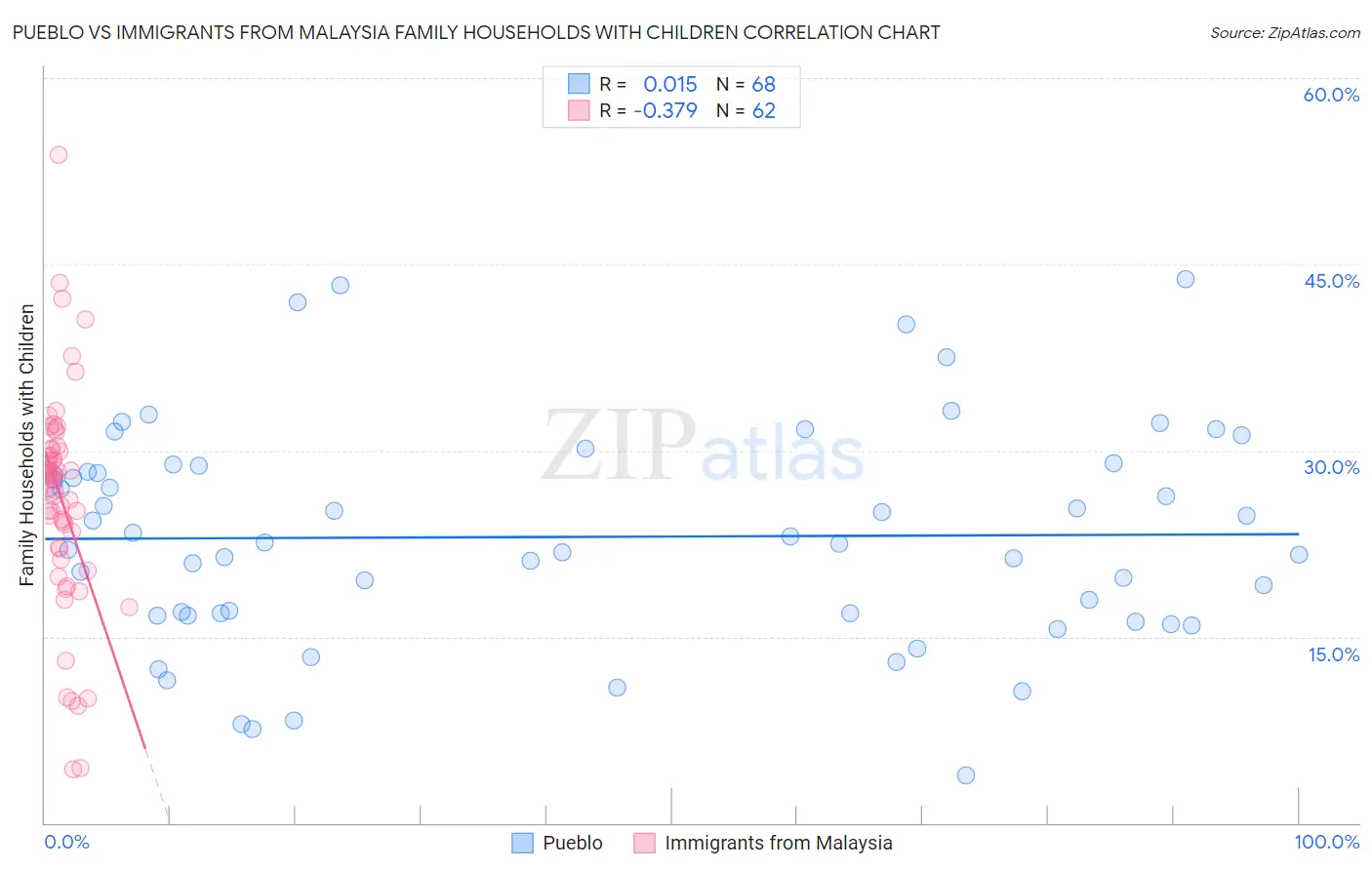 Pueblo vs Immigrants from Malaysia Family Households with Children