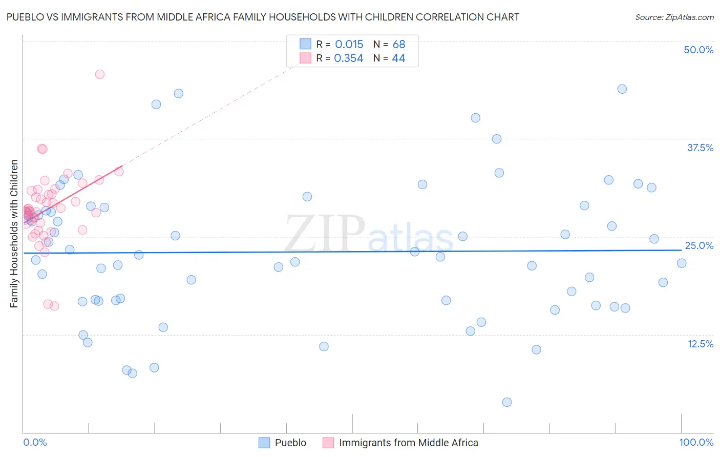 Pueblo vs Immigrants from Middle Africa Family Households with Children