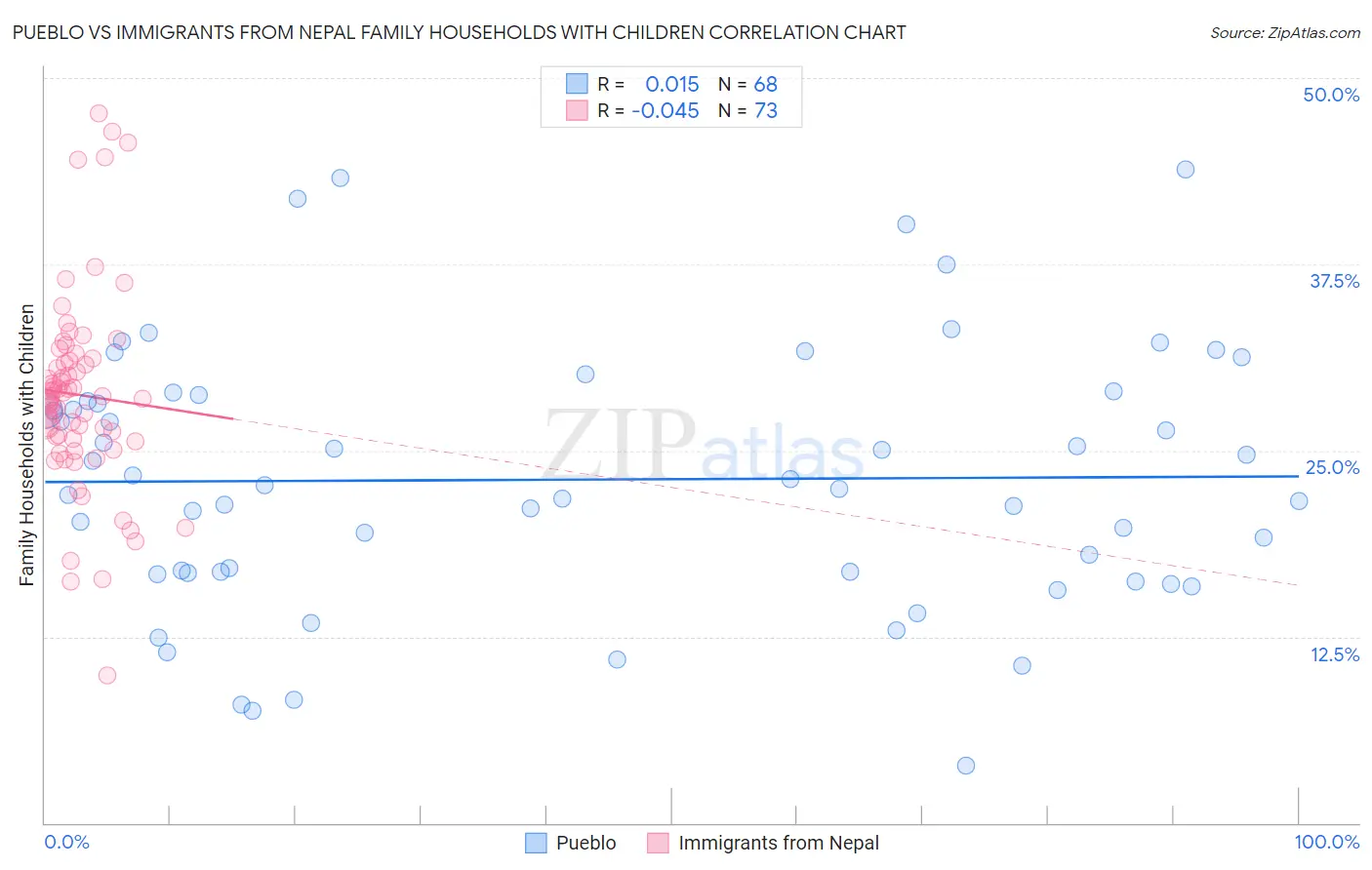 Pueblo vs Immigrants from Nepal Family Households with Children
