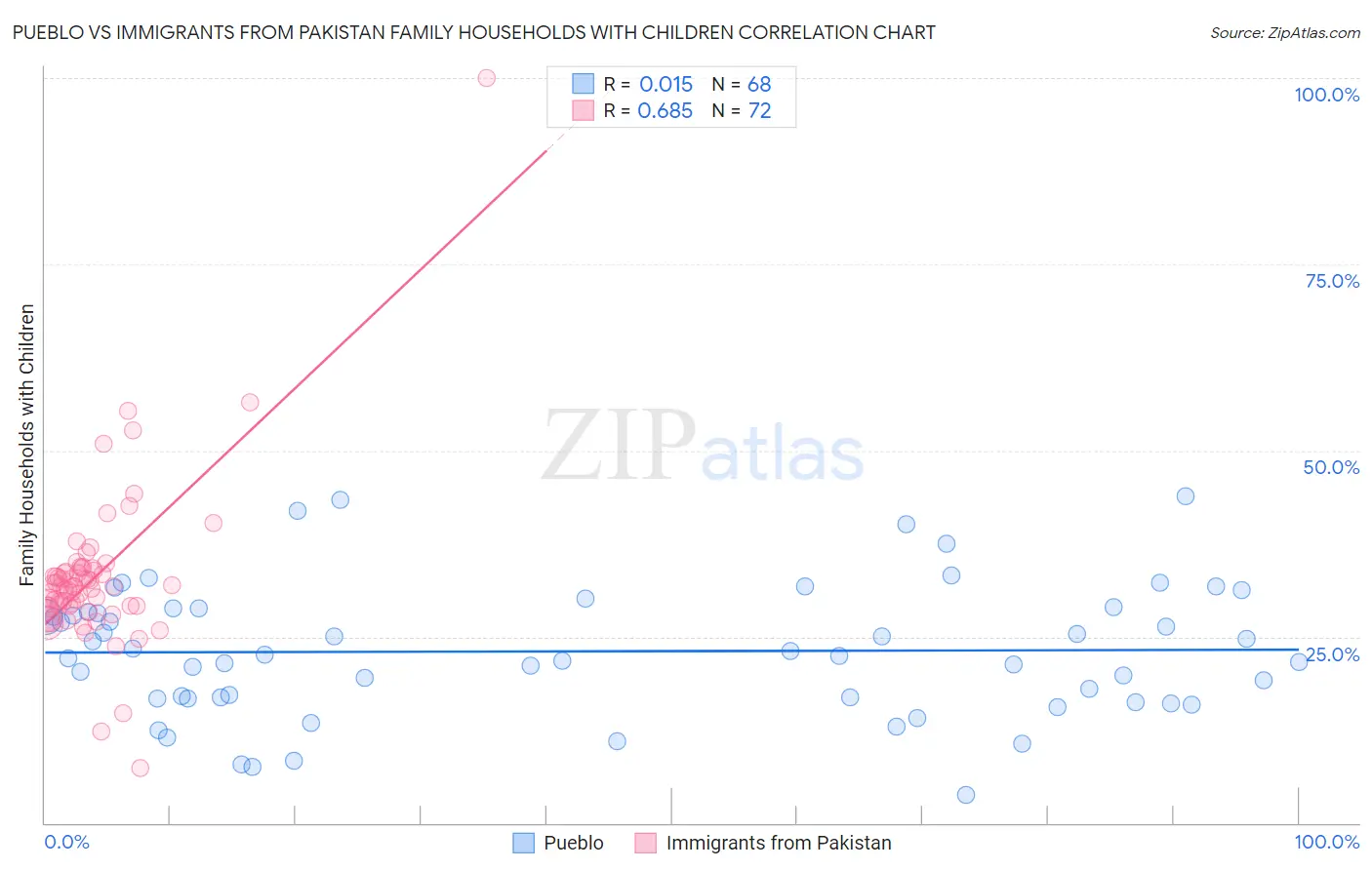 Pueblo vs Immigrants from Pakistan Family Households with Children
