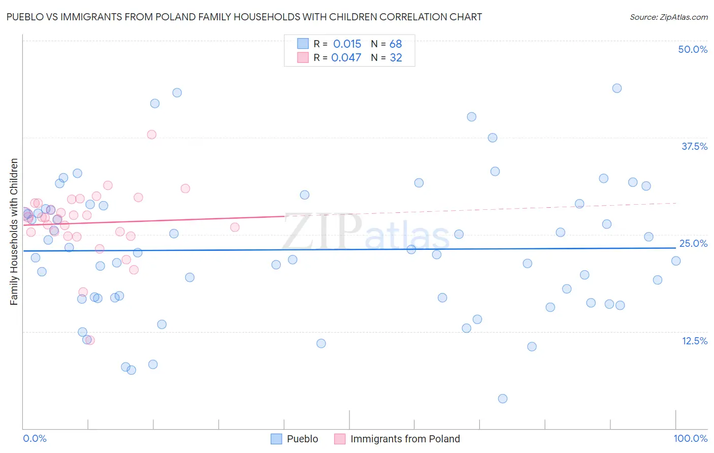 Pueblo vs Immigrants from Poland Family Households with Children