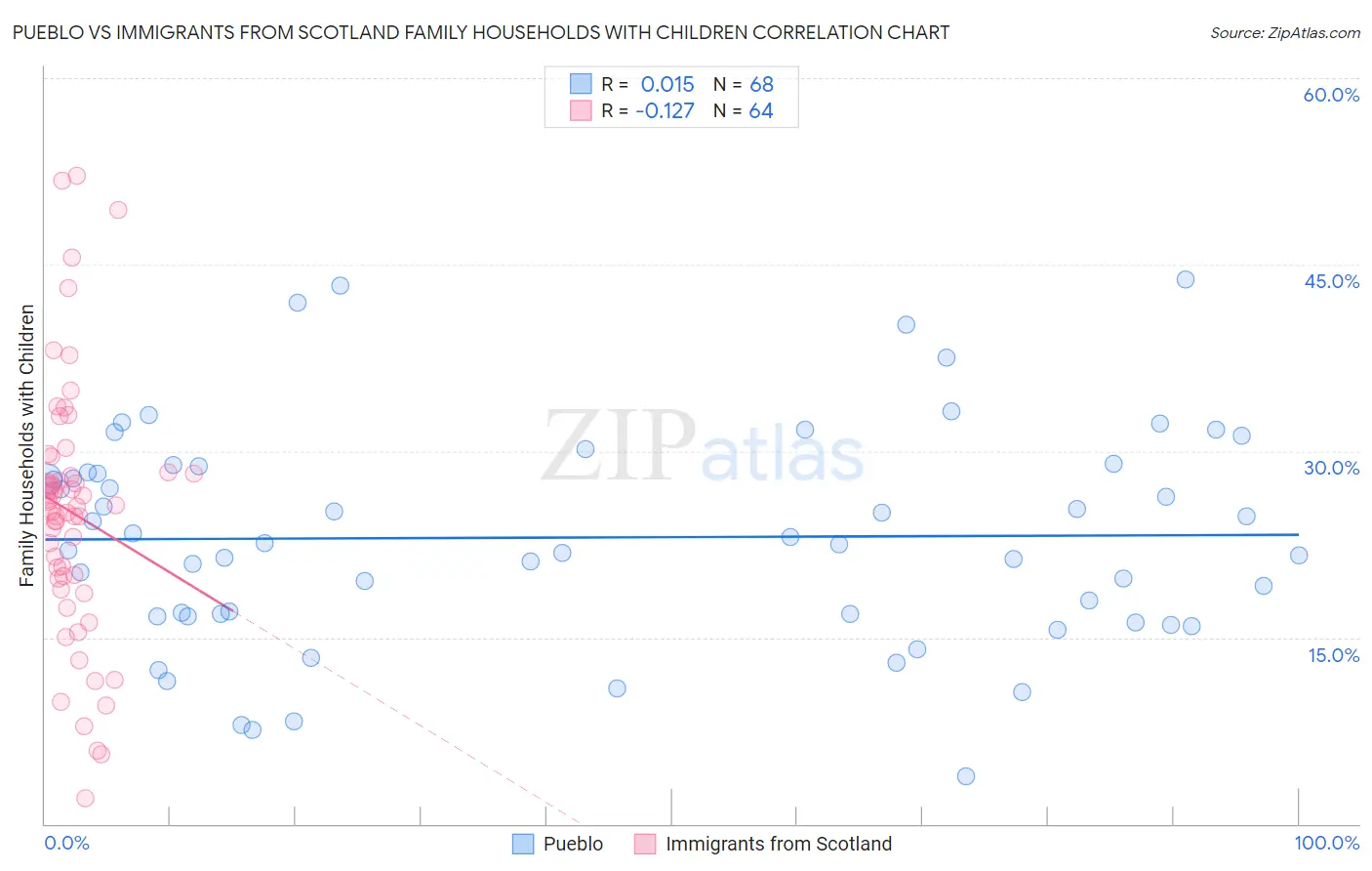 Pueblo vs Immigrants from Scotland Family Households with Children