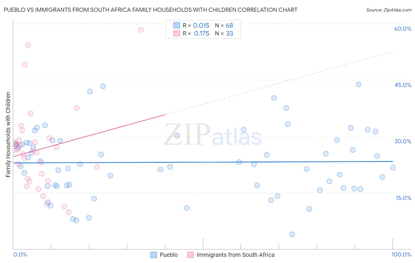 Pueblo vs Immigrants from South Africa Family Households with Children