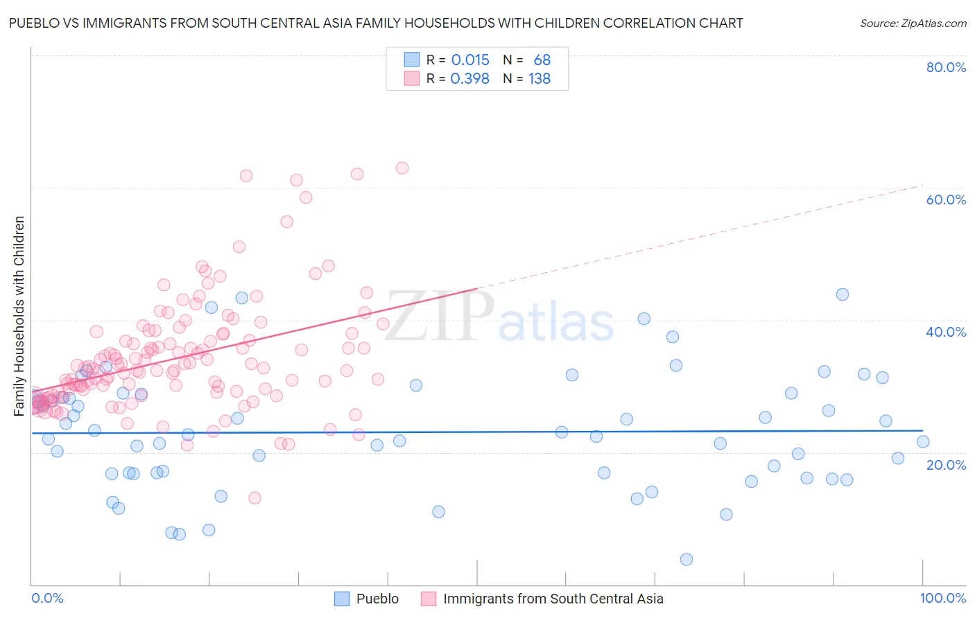 Pueblo vs Immigrants from South Central Asia Family Households with Children