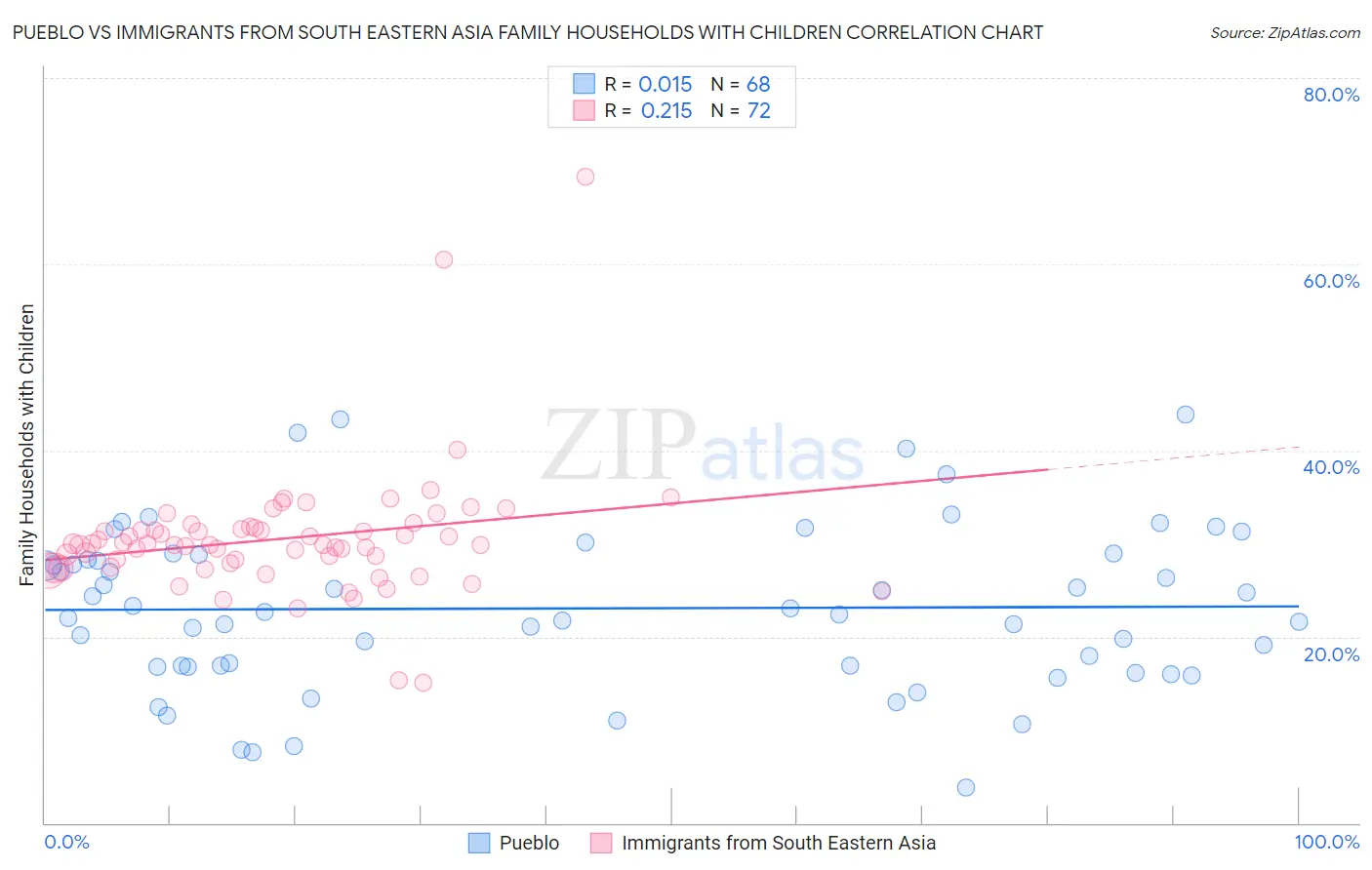 Pueblo vs Immigrants from South Eastern Asia Family Households with Children