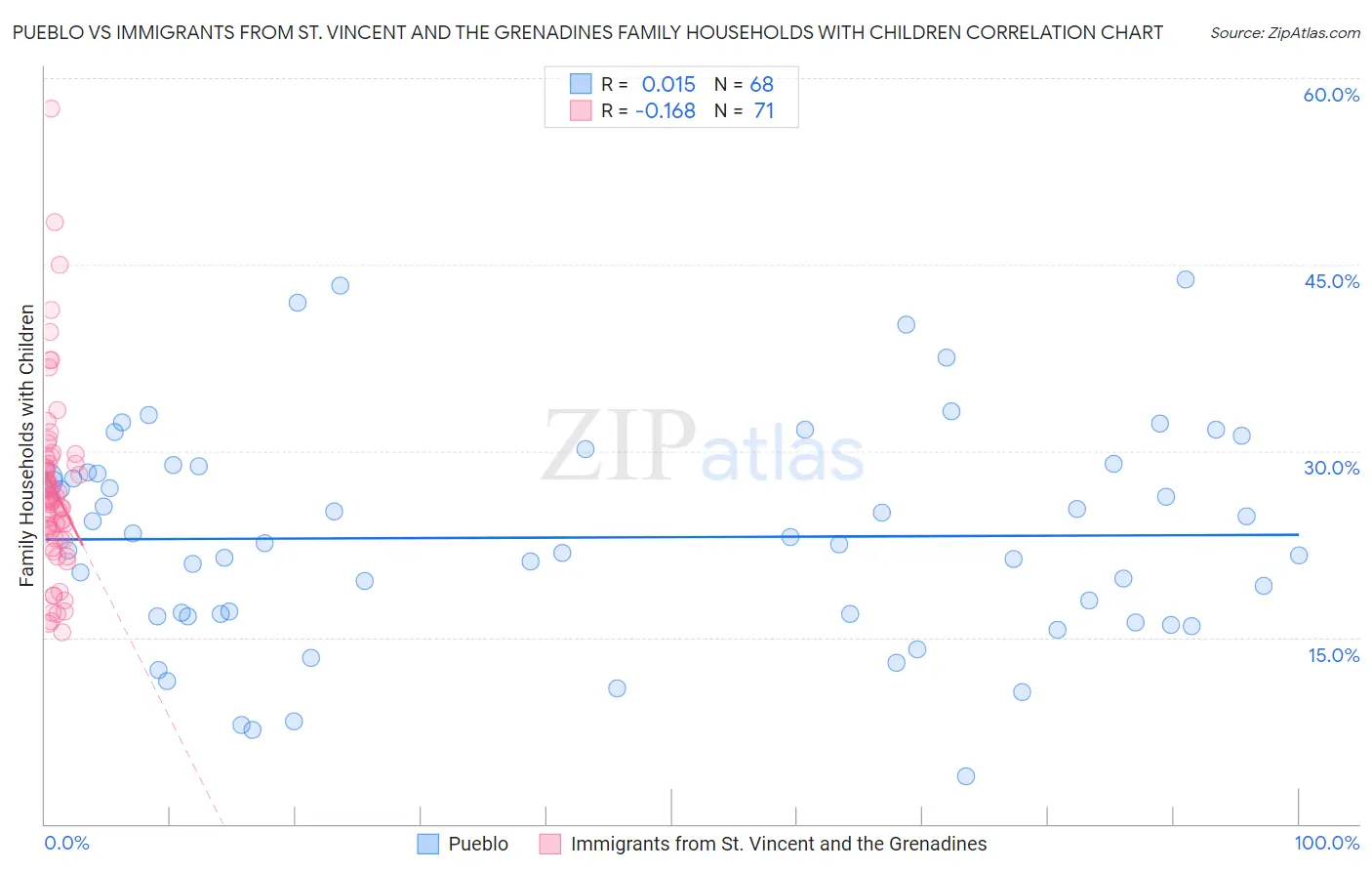 Pueblo vs Immigrants from St. Vincent and the Grenadines Family Households with Children