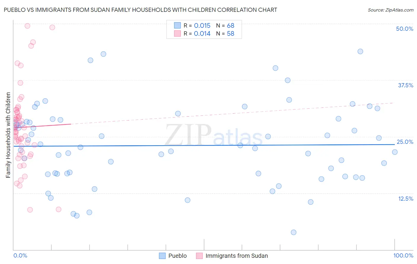 Pueblo vs Immigrants from Sudan Family Households with Children