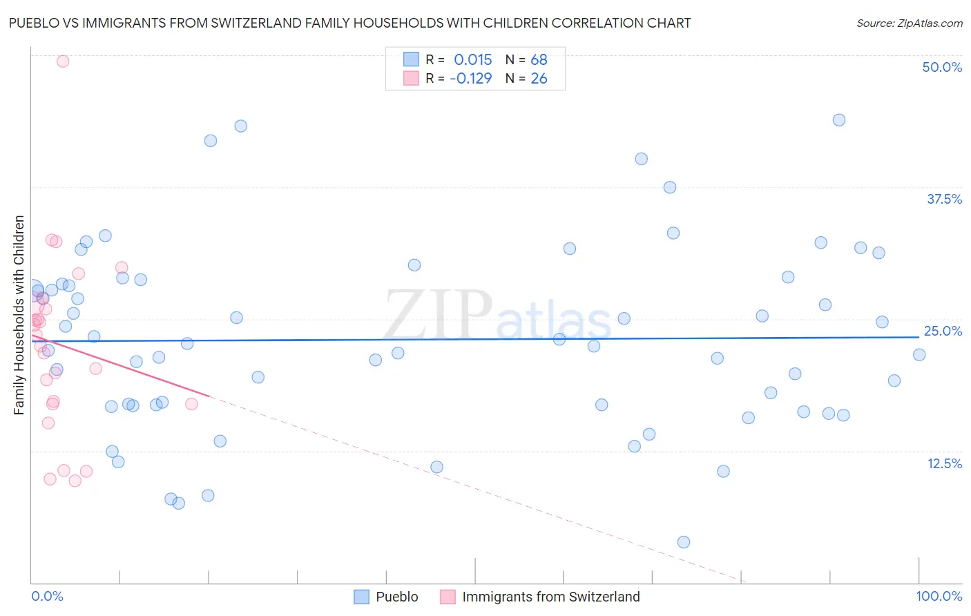 Pueblo vs Immigrants from Switzerland Family Households with Children