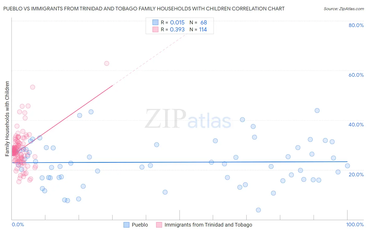 Pueblo vs Immigrants from Trinidad and Tobago Family Households with Children