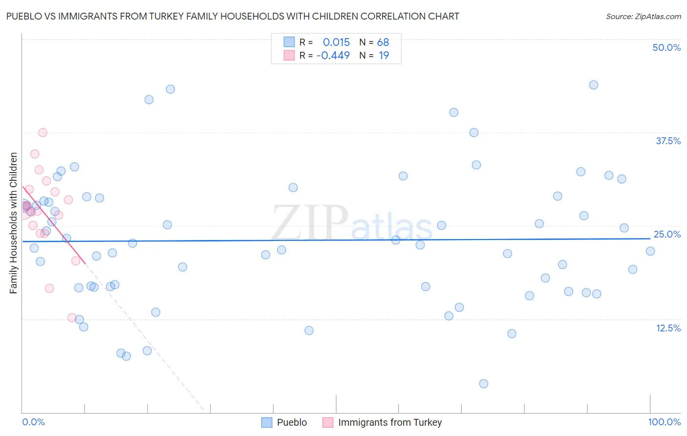 Pueblo vs Immigrants from Turkey Family Households with Children
