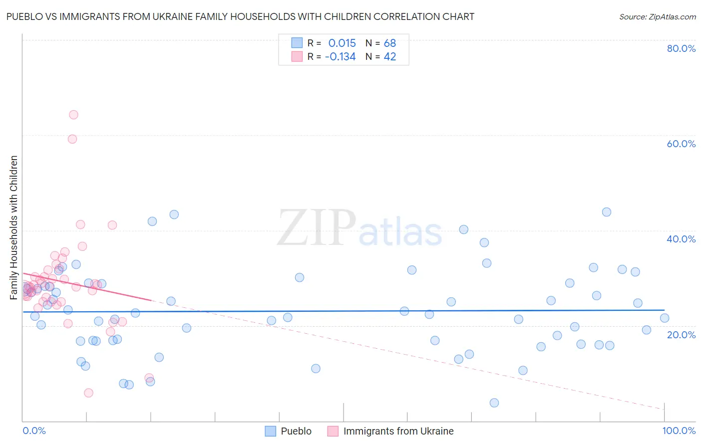 Pueblo vs Immigrants from Ukraine Family Households with Children