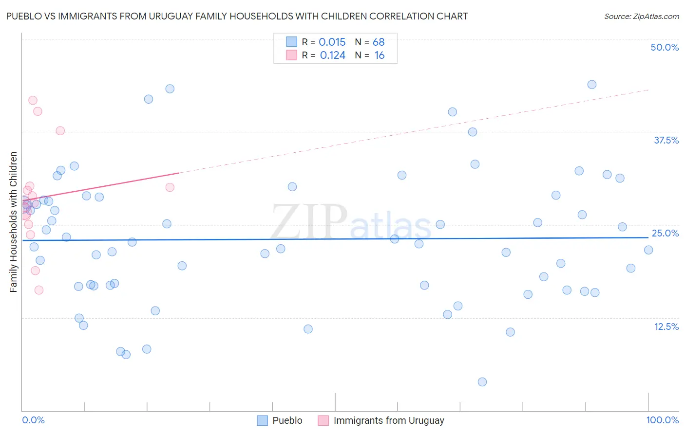 Pueblo vs Immigrants from Uruguay Family Households with Children