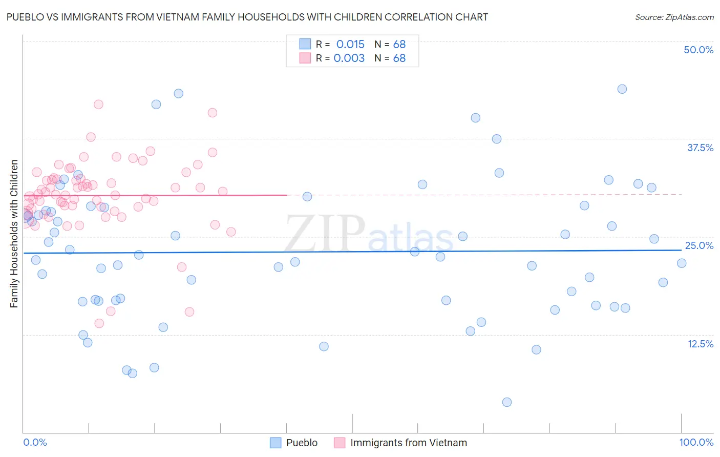 Pueblo vs Immigrants from Vietnam Family Households with Children