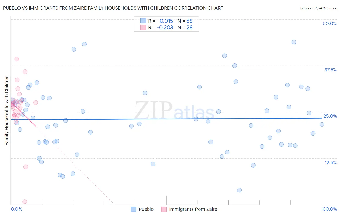 Pueblo vs Immigrants from Zaire Family Households with Children