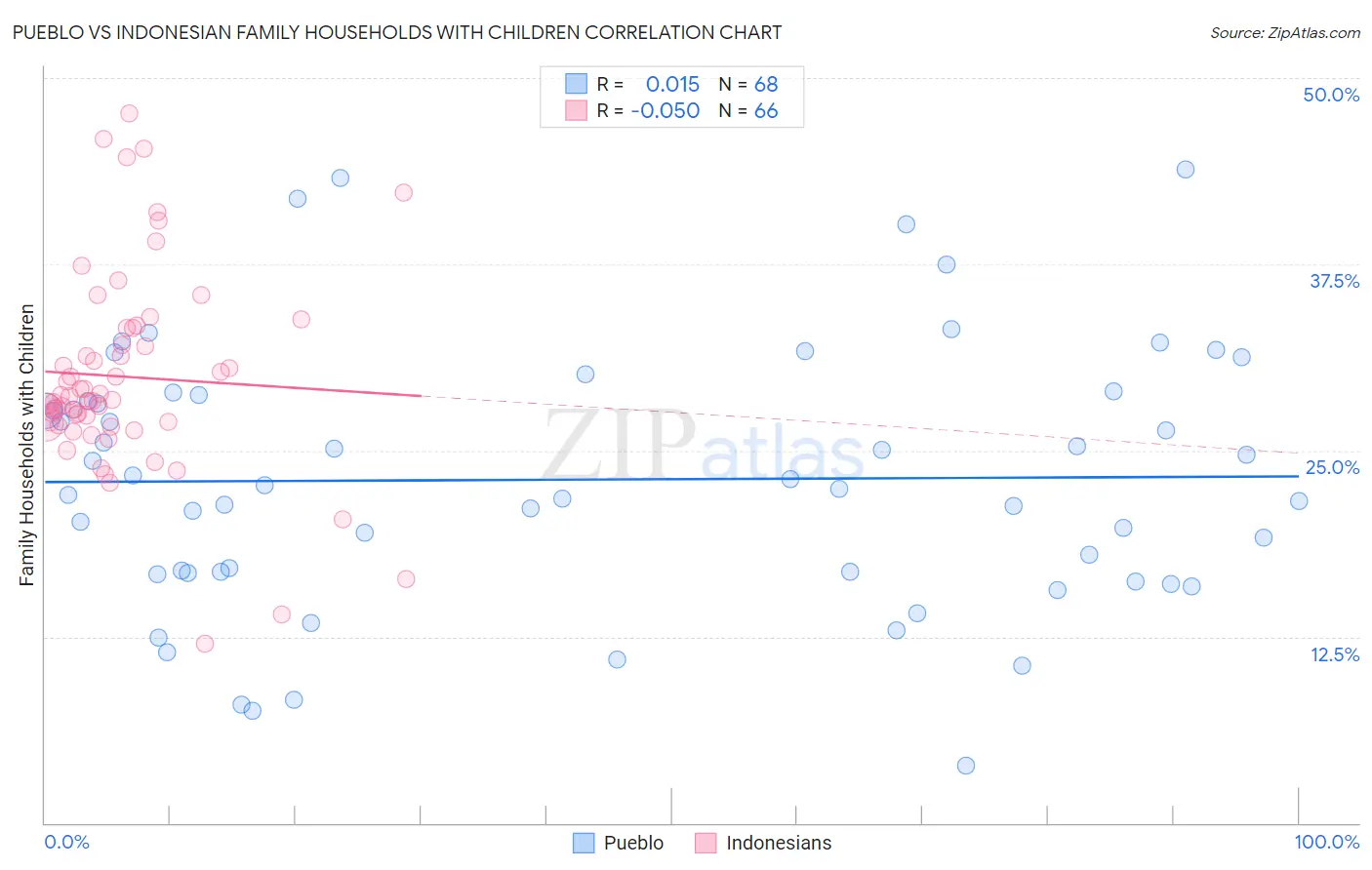 Pueblo vs Indonesian Family Households with Children