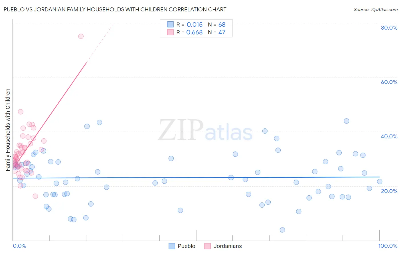 Pueblo vs Jordanian Family Households with Children
