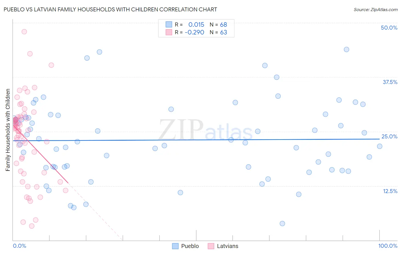 Pueblo vs Latvian Family Households with Children
