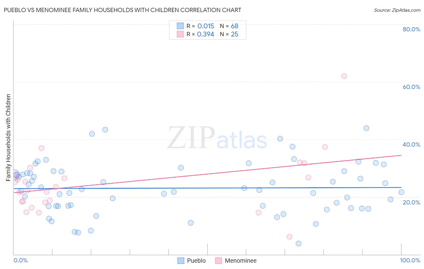 Pueblo vs Menominee Family Households with Children