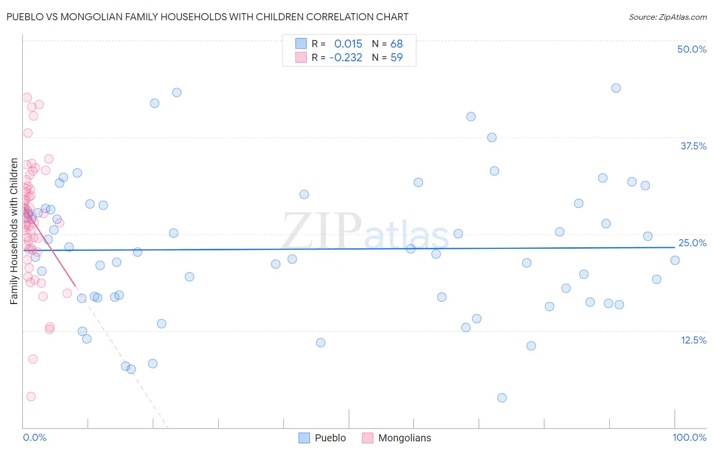Pueblo vs Mongolian Family Households with Children