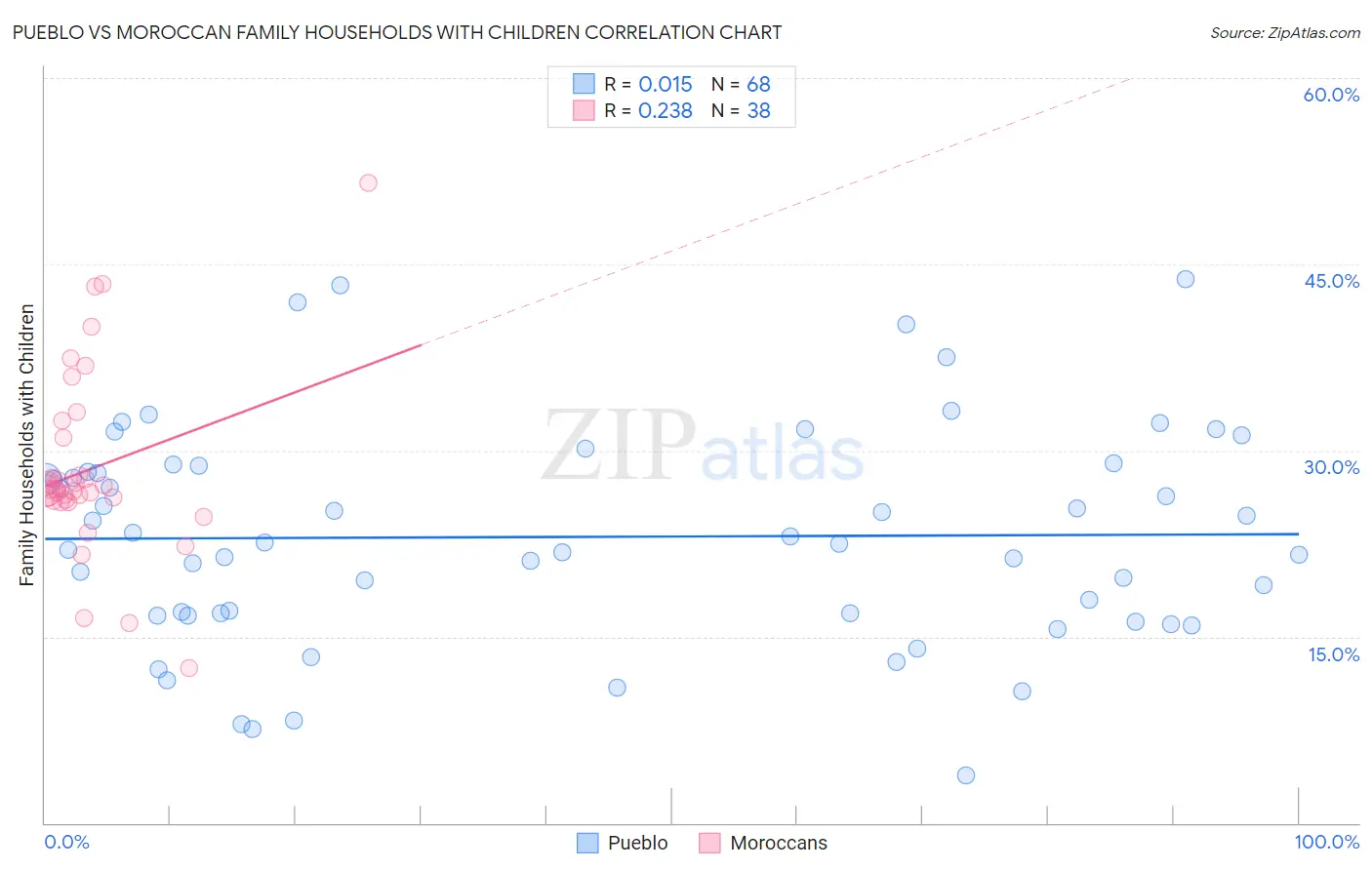 Pueblo vs Moroccan Family Households with Children