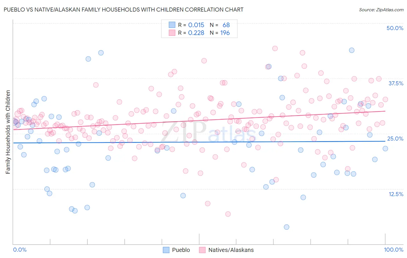 Pueblo vs Native/Alaskan Family Households with Children