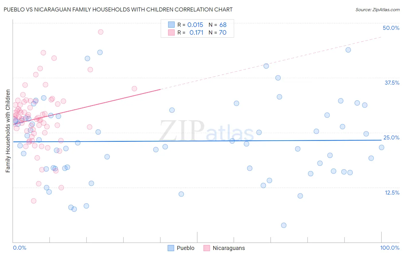 Pueblo vs Nicaraguan Family Households with Children