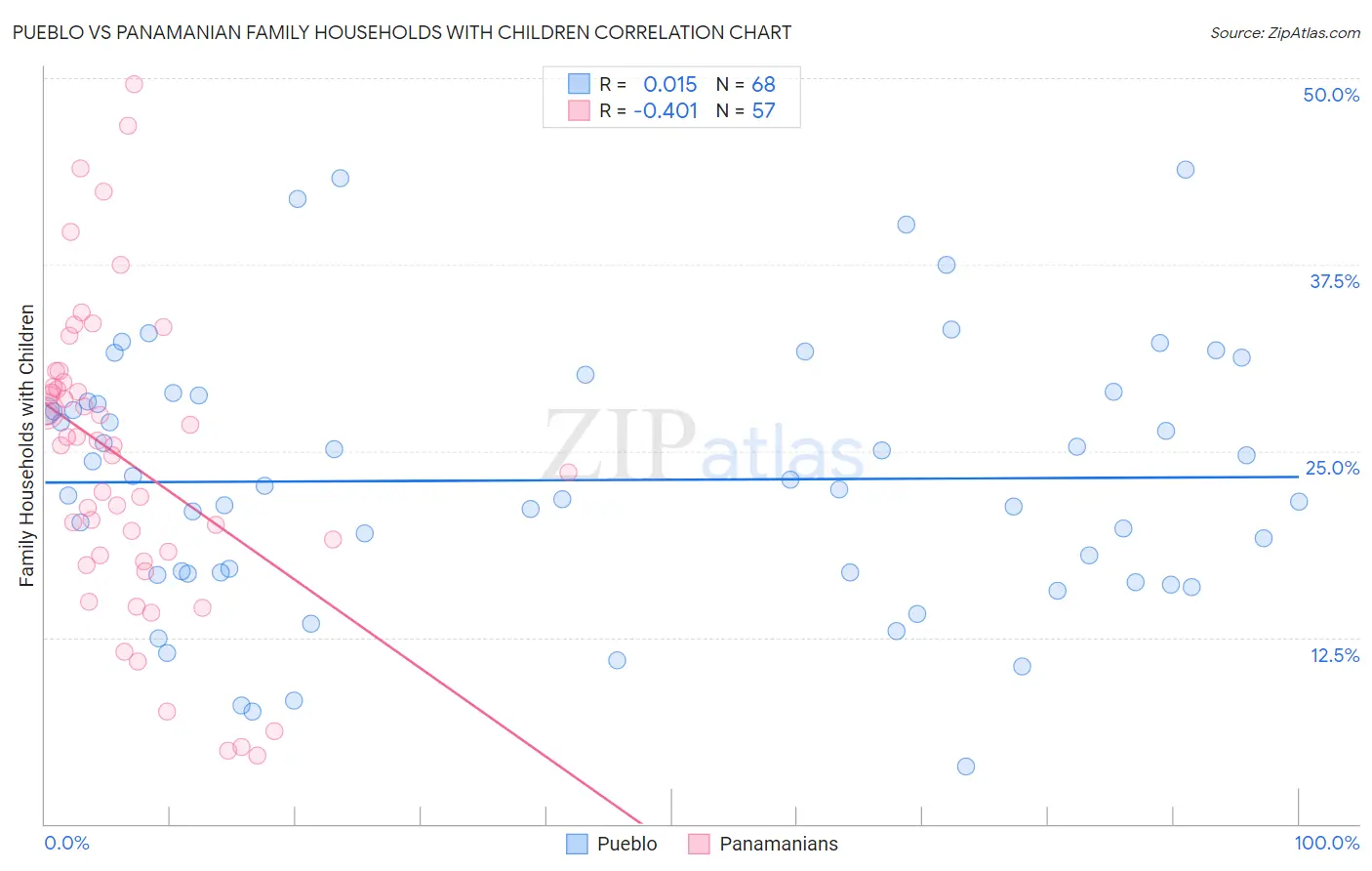 Pueblo vs Panamanian Family Households with Children