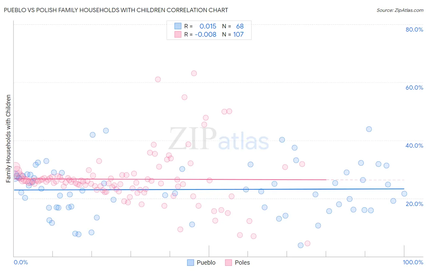 Pueblo vs Polish Family Households with Children