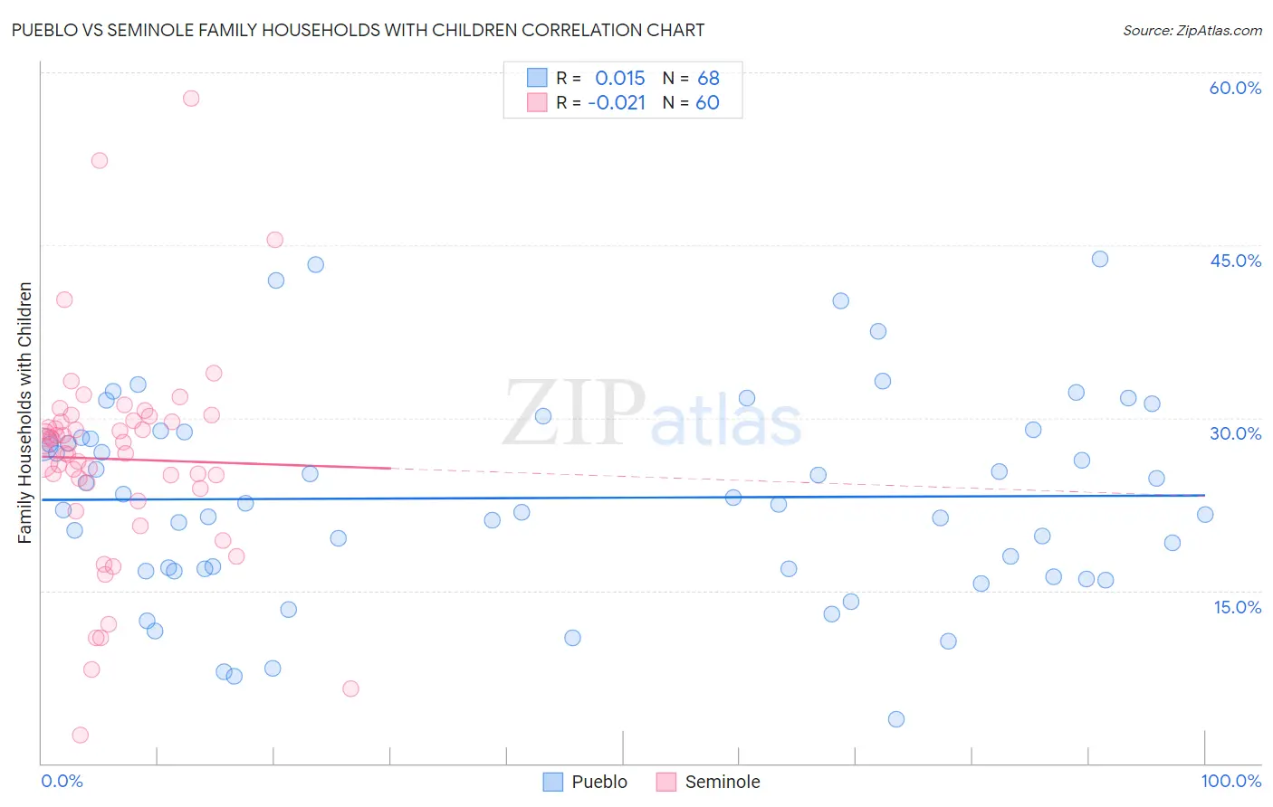 Pueblo vs Seminole Family Households with Children