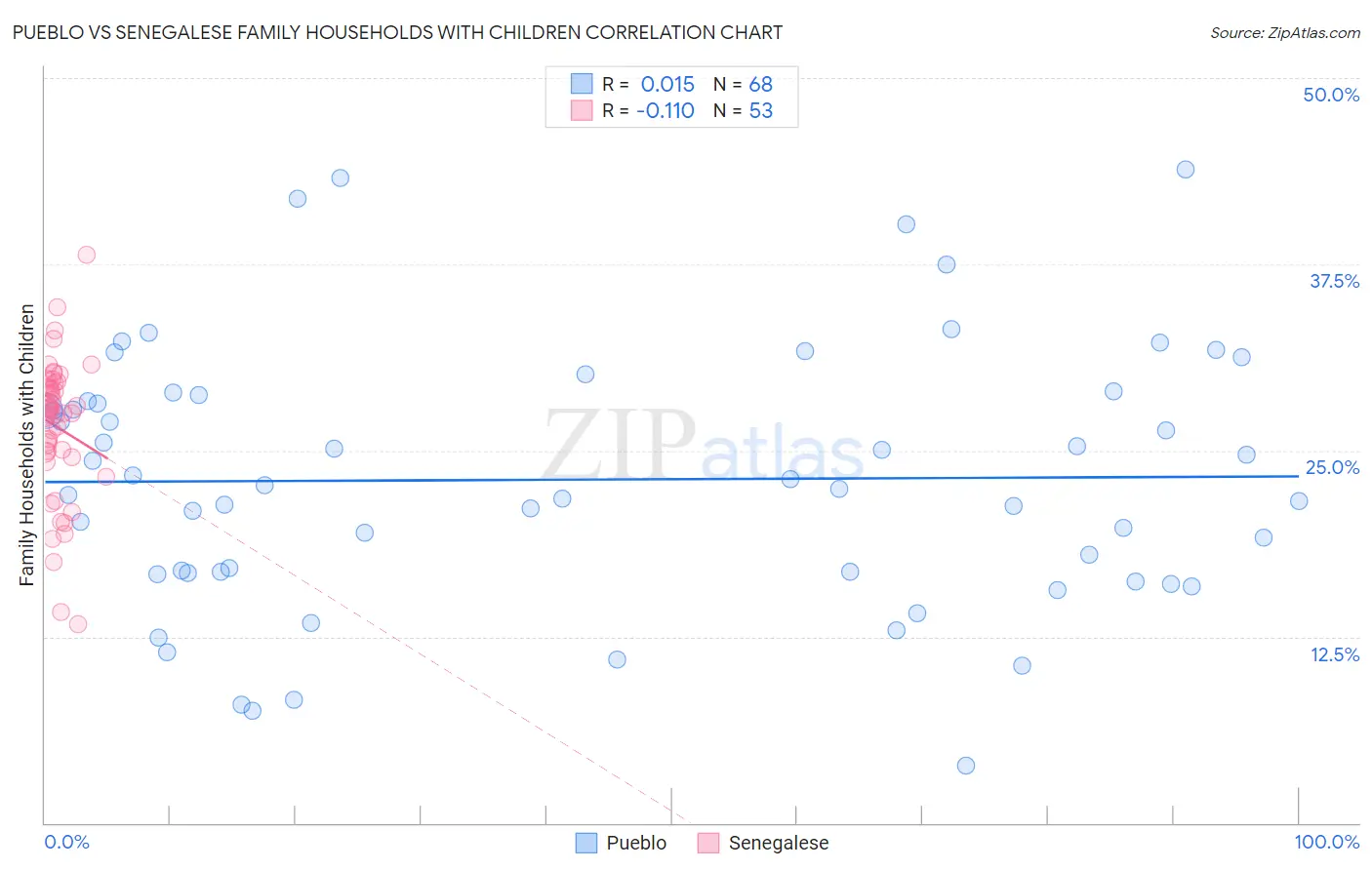 Pueblo vs Senegalese Family Households with Children