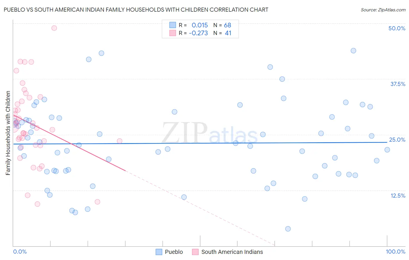Pueblo vs South American Indian Family Households with Children