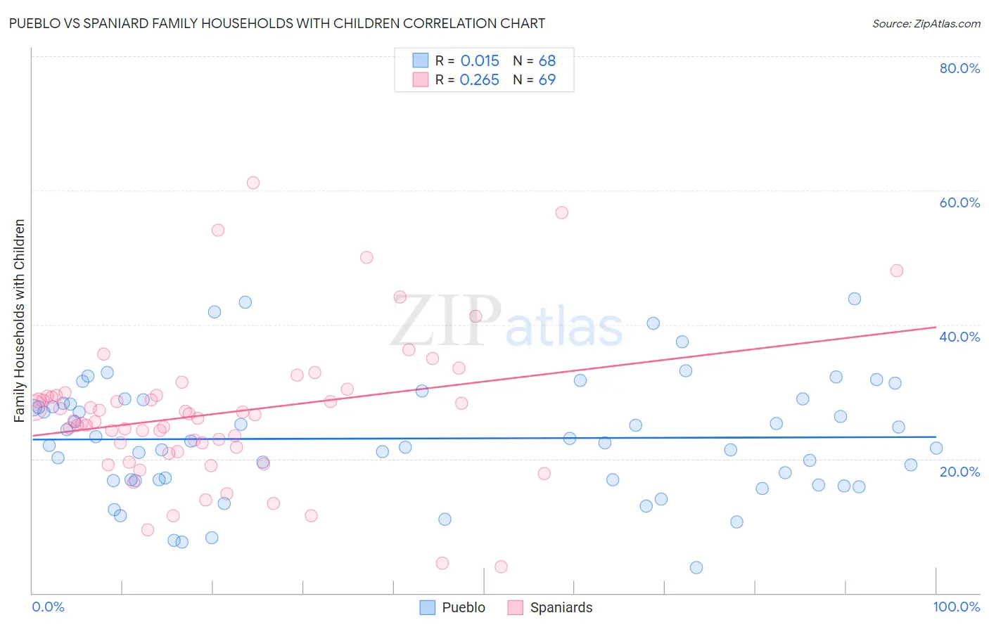 Pueblo vs Spaniard Family Households with Children