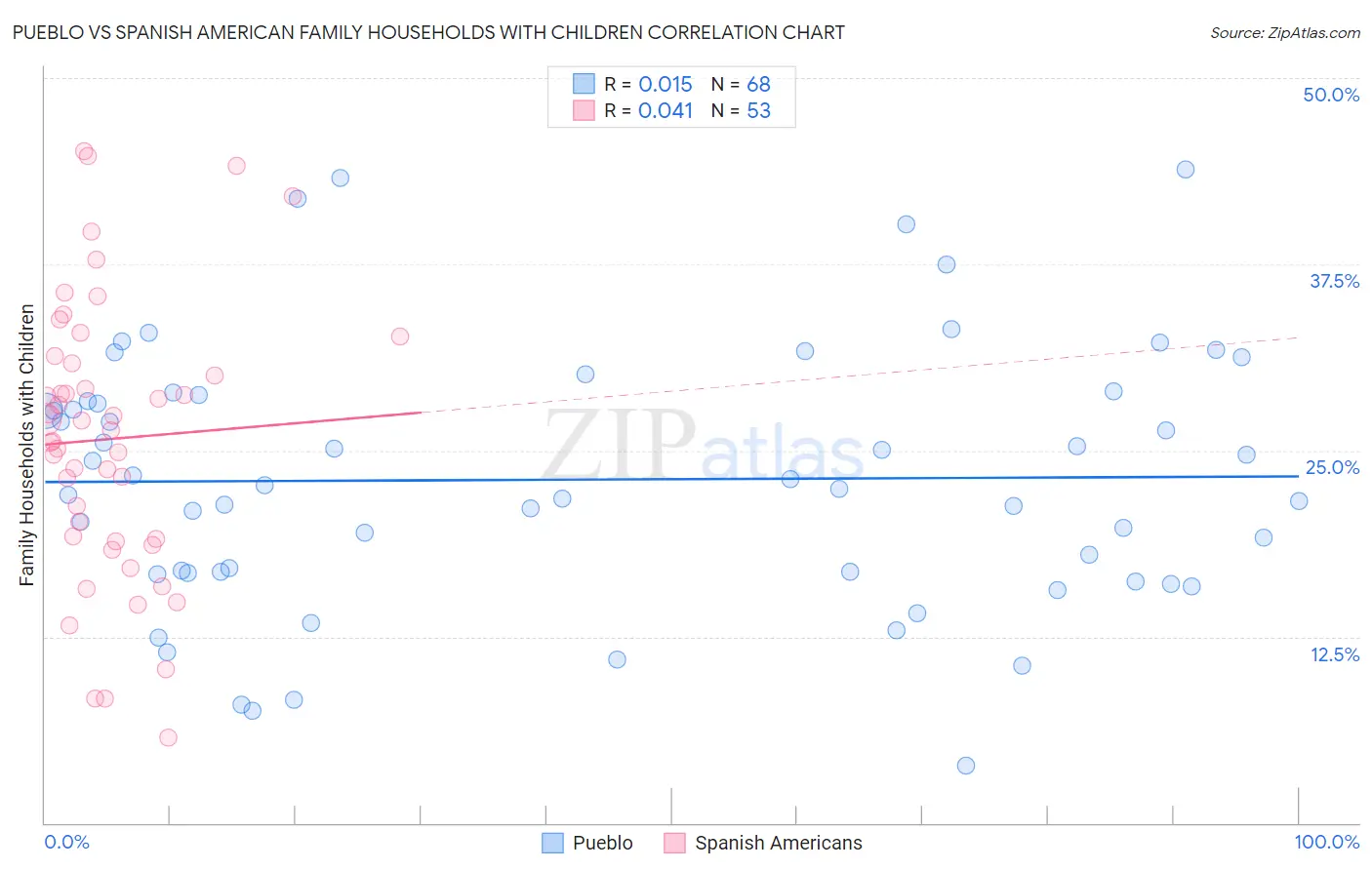 Pueblo vs Spanish American Family Households with Children