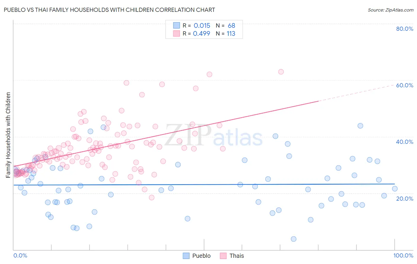 Pueblo vs Thai Family Households with Children