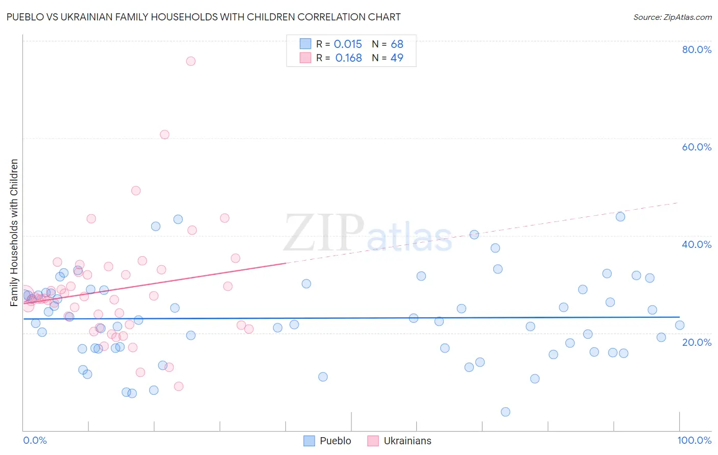 Pueblo vs Ukrainian Family Households with Children