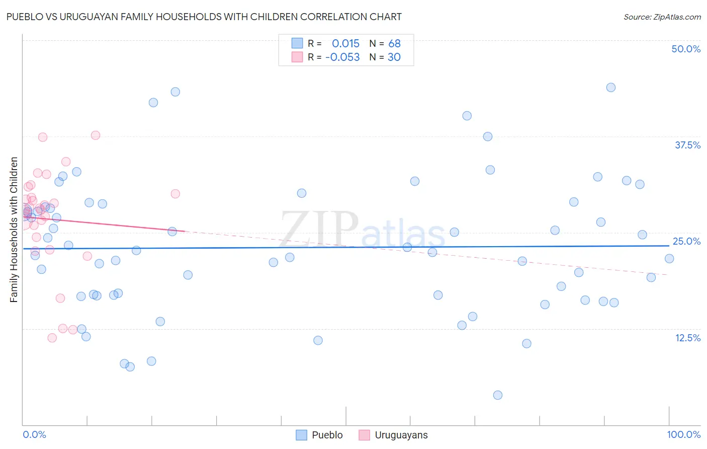Pueblo vs Uruguayan Family Households with Children