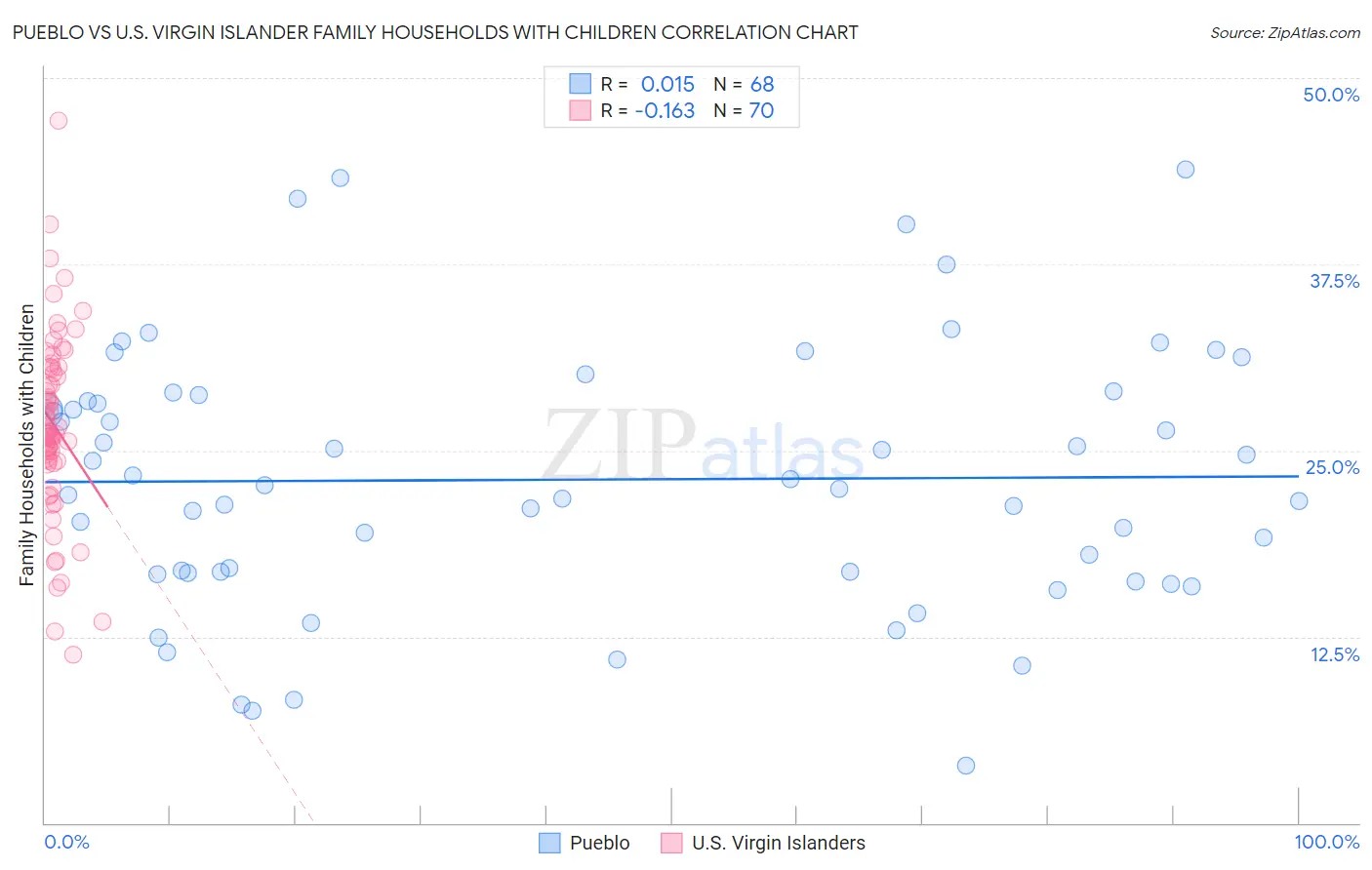 Pueblo vs U.S. Virgin Islander Family Households with Children