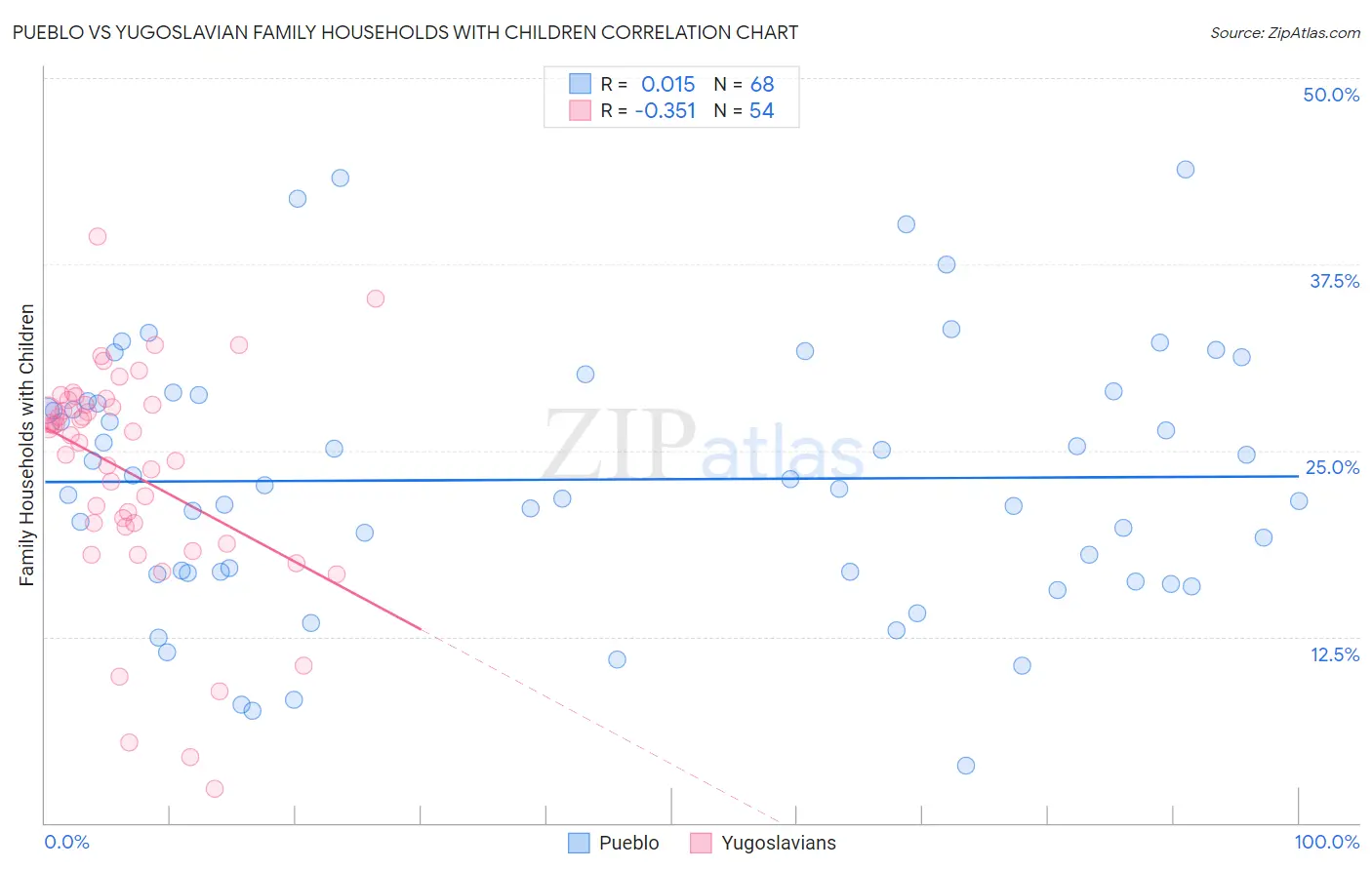 Pueblo vs Yugoslavian Family Households with Children