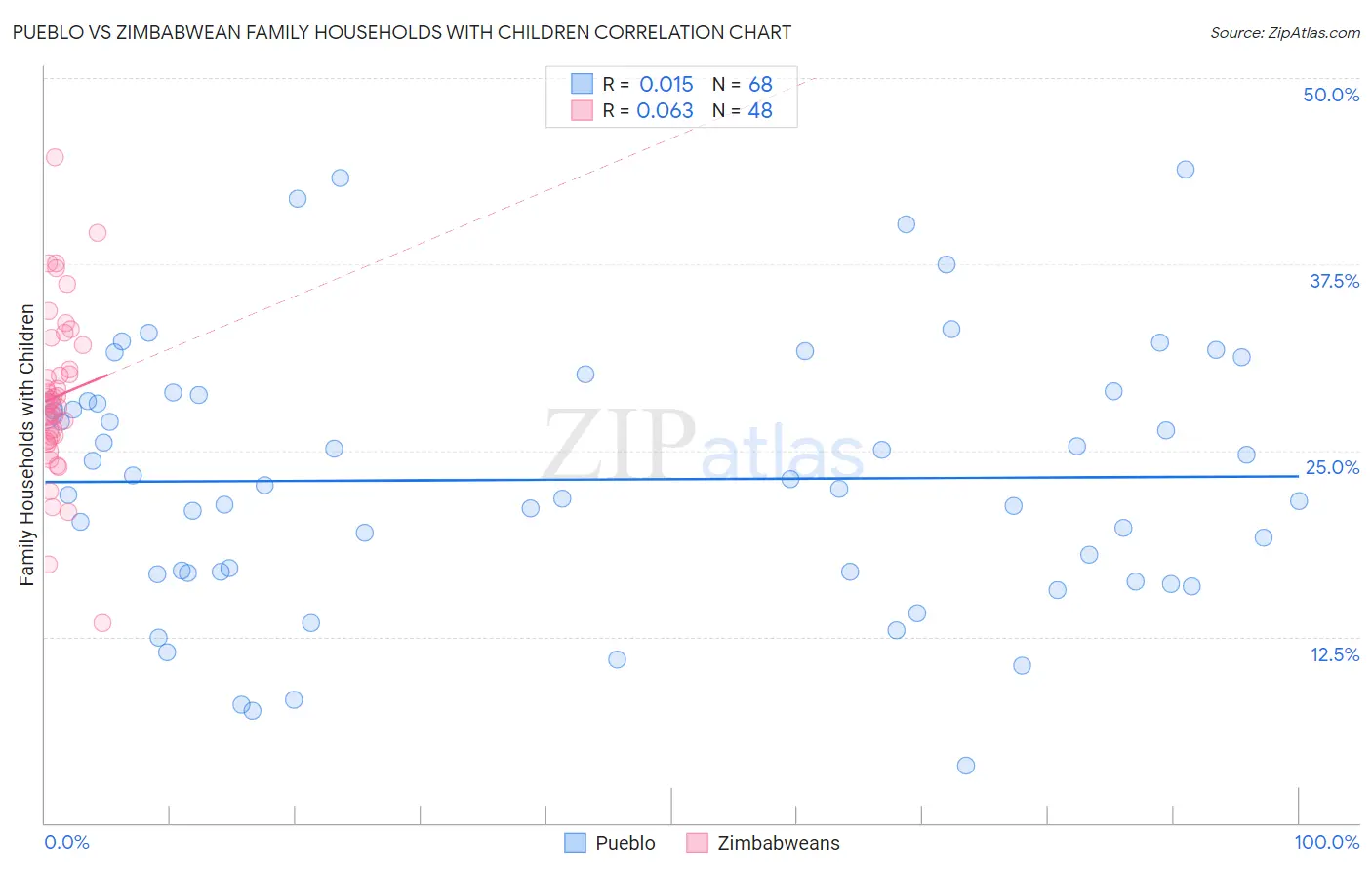 Pueblo vs Zimbabwean Family Households with Children