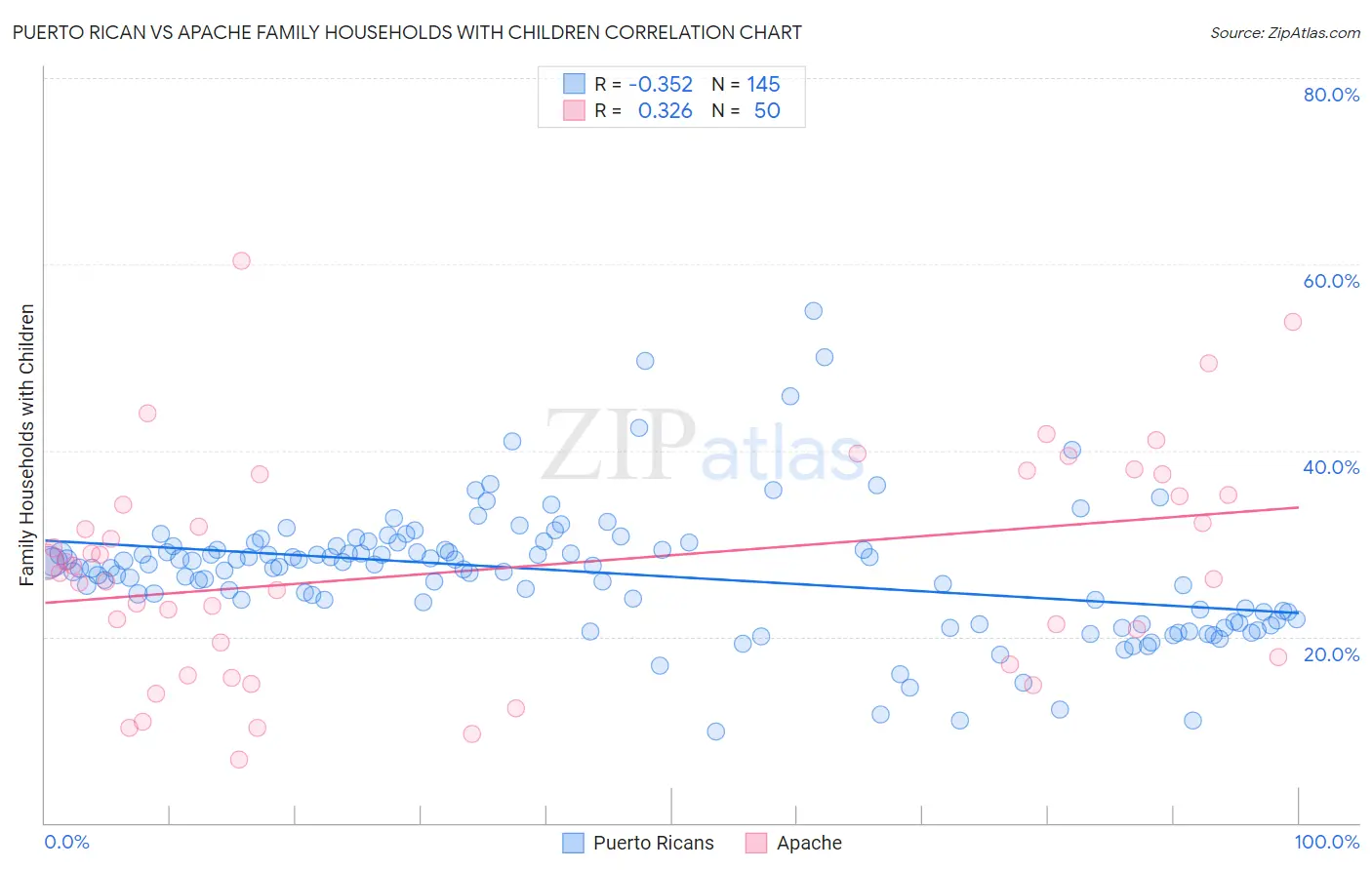 Puerto Rican vs Apache Family Households with Children