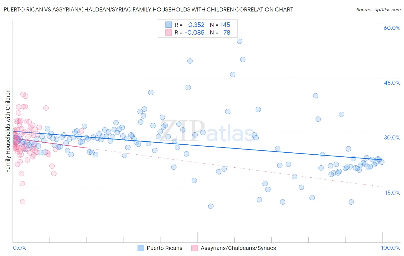 Puerto Rican vs Assyrian/Chaldean/Syriac Family Households with Children