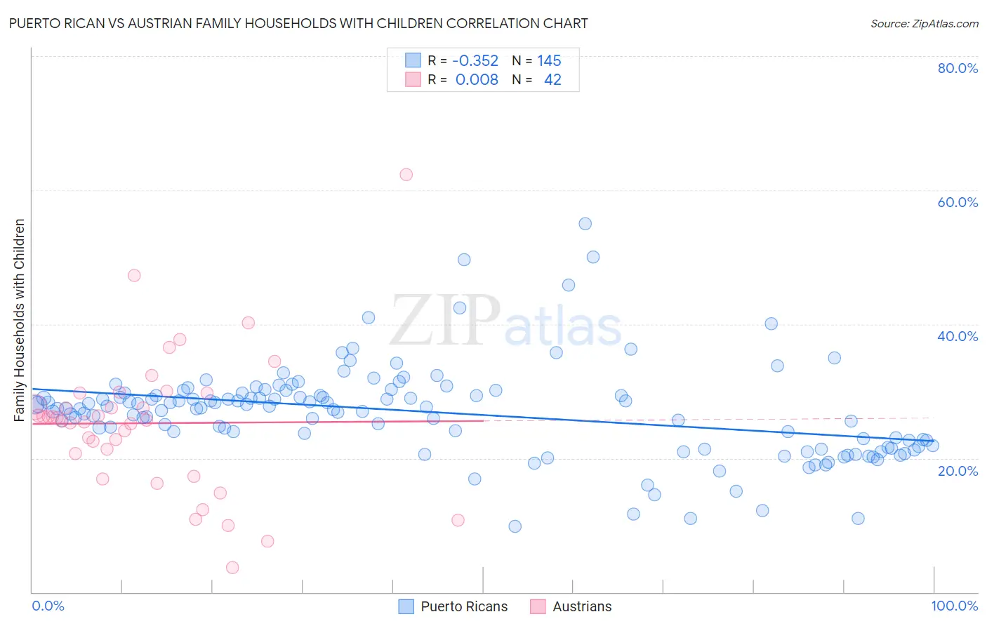 Puerto Rican vs Austrian Family Households with Children