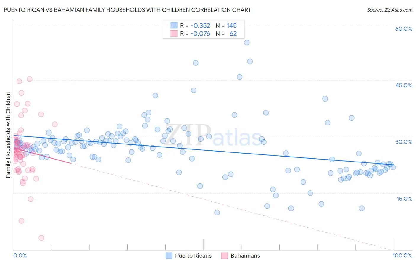 Puerto Rican vs Bahamian Family Households with Children